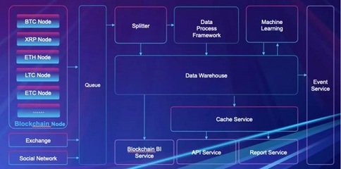 開源共筑信任基石 京東云于2019中國開源年會(huì)分享區(qū)塊鏈數(shù)據(jù)服務(wù)創(chuàng)新