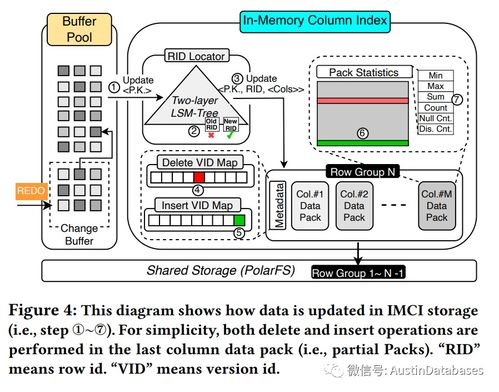 PolarDB IMCI 云原生HTAP數(shù)據(jù)庫系統(tǒng)中的列式數(shù)據(jù)存儲與處理